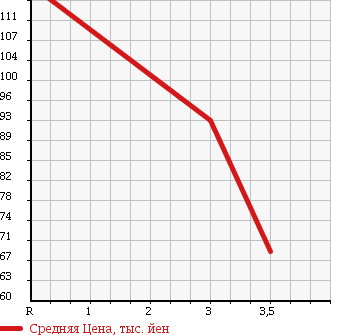 Аукционная статистика: График изменения цены TOYOTA Тойота  RACTIS Рактис  2009 1500 NCP105 4WD X L PACKAGE в зависимости от аукционных оценок
