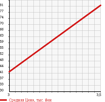 Аукционная статистика: График изменения цены TOYOTA Тойота  RACTIS Рактис  2005 1500 NCP105 G в зависимости от аукционных оценок