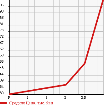 Аукционная статистика: График изменения цены TOYOTA Тойота  RACTIS Рактис  2005 1500 NCP105 G 4WD в зависимости от аукционных оценок