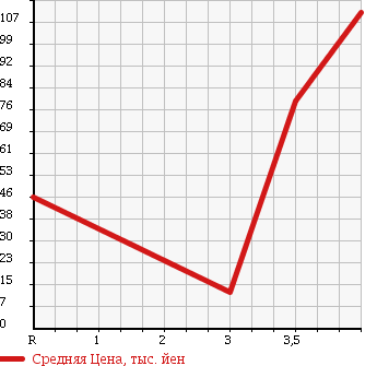 Аукционная статистика: График изменения цены TOYOTA Тойота  RACTIS Рактис  2006 1500 NCP105 G L PACKAGE в зависимости от аукционных оценок