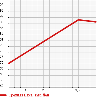 Аукционная статистика: График изменения цены TOYOTA Тойота  RACTIS Рактис  2009 1500 NCP105 G L PACKAGE в зависимости от аукционных оценок