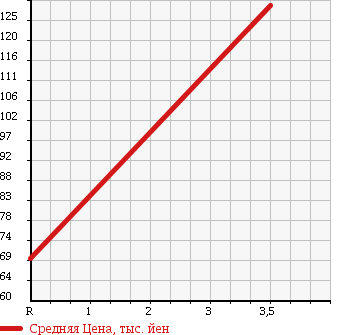 Аукционная статистика: График изменения цены TOYOTA Тойота  RACTIS Рактис  2006 1500 NCP105 G S PACKAGE 4WD в зависимости от аукционных оценок