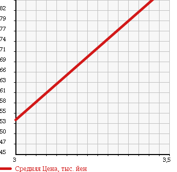 Аукционная статистика: График изменения цены TOYOTA Тойота  RACTIS Рактис  2007 1500 NCP105 X в зависимости от аукционных оценок