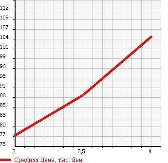 Аукционная статистика: График изменения цены TOYOTA Тойота  RACTIS Рактис  2009 1500 NCP105 X в зависимости от аукционных оценок