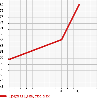 Аукционная статистика: График изменения цены TOYOTA Тойота  RACTIS Рактис  2009 1500 NCP105 X 4WD в зависимости от аукционных оценок