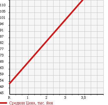 Аукционная статистика: График изменения цены TOYOTA Тойота  RACTIS Рактис  2010 1500 NCP105 X 4WD в зависимости от аукционных оценок