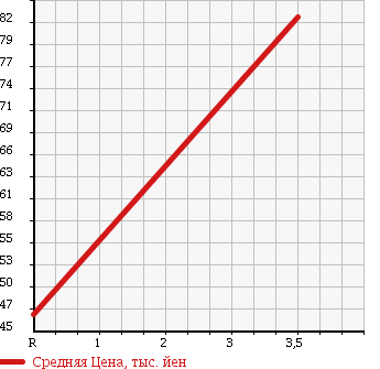 Аукционная статистика: График изменения цены TOYOTA Тойота  RACTIS Рактис  2006 1500 NCP105 X L PACKAGE в зависимости от аукционных оценок