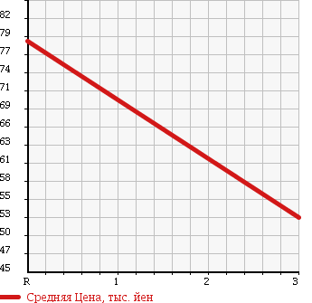 Аукционная статистика: График изменения цены TOYOTA Тойота  RACTIS Рактис  2009 1500 NCP105 X L PACKAGE в зависимости от аукционных оценок