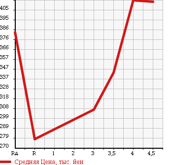 Аукционная статистика: График изменения цены TOYOTA Тойота  RACTIS Рактис  2011 1500 NCP120 в зависимости от аукционных оценок