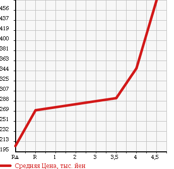 Аукционная статистика: График изменения цены TOYOTA Тойота  RACTIS Рактис  2010 1500 NCP120 G в зависимости от аукционных оценок