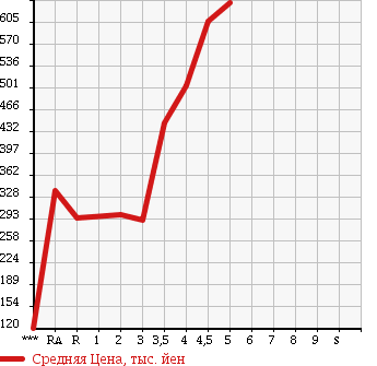 Аукционная статистика: График изменения цены TOYOTA Тойота  RACTIS Рактис  2013 1500 NCP120 G в зависимости от аукционных оценок
