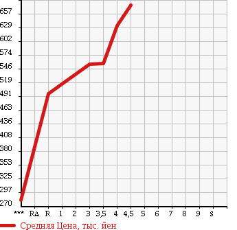 Аукционная статистика: График изменения цены TOYOTA Тойота  RACTIS Рактис  2014 1500 NCP120 G в зависимости от аукционных оценок