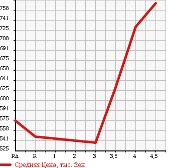 Аукционная статистика: График изменения цены TOYOTA Тойота  RACTIS Рактис  2014 1500 NCP120 G PRIME STYLE в зависимости от аукционных оценок