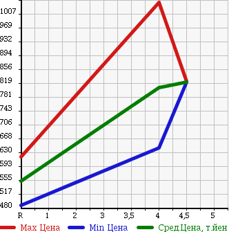 Аукционная статистика: График изменения цены TOYOTA Тойота  RACTIS Рактис  2015 1500 NCP120 G PRIME STYLE в зависимости от аукционных оценок