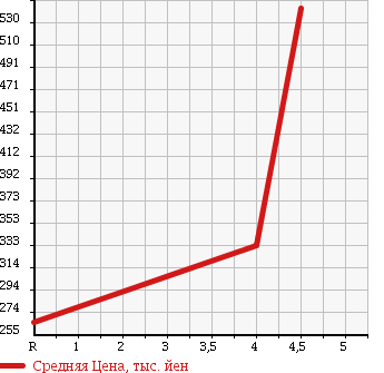 Аукционная статистика: График изменения цены TOYOTA Тойота  RACTIS Рактис  2012 1500 NCP120 LEPICE в зависимости от аукционных оценок