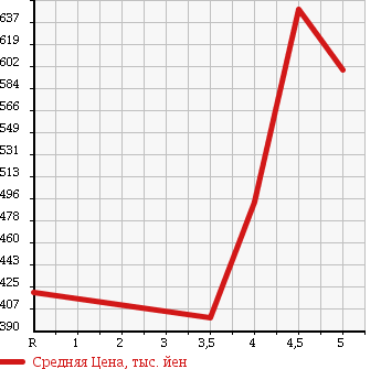 Аукционная статистика: График изменения цены TOYOTA Тойота  RACTIS Рактис  2013 1500 NCP120 S в зависимости от аукционных оценок