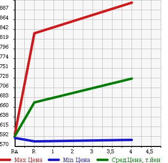 Аукционная статистика: График изменения цены TOYOTA Тойота  RACTIS Рактис  2014 1500 NCP120 S в зависимости от аукционных оценок