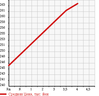 Аукционная статистика: График изменения цены TOYOTA Тойота  RACTIS Рактис  2010 1500 NCP120 X в зависимости от аукционных оценок
