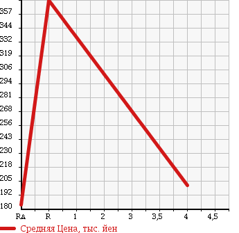 Аукционная статистика: График изменения цены TOYOTA Тойота  RACTIS Рактис  2013 1500 NCP122 в зависимости от аукционных оценок