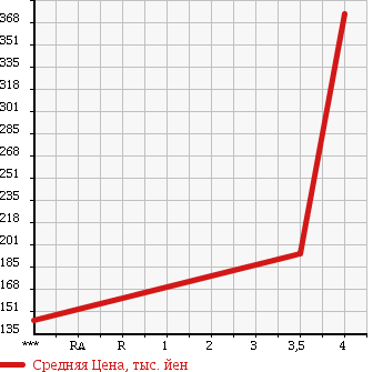 Аукционная статистика: График изменения цены TOYOTA Тойота  RACTIS Рактис  2011 1500 NCP122 GKRU MY S USE CAR TYPE 1 в зависимости от аукционных оценок