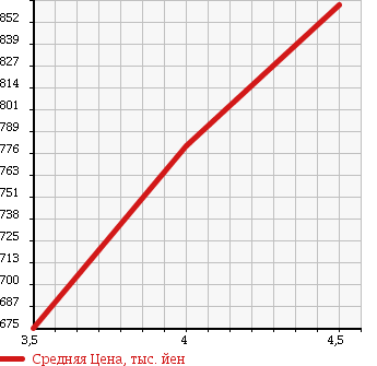 Аукционная статистика: График изменения цены TOYOTA Тойота  RACTIS Рактис  2013 1500 NCP125 4WD G в зависимости от аукционных оценок