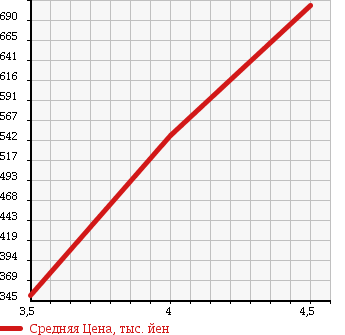 Аукционная статистика: График изменения цены TOYOTA Тойота  RACTIS Рактис  2013 1500 NCP125 4WD X в зависимости от аукционных оценок