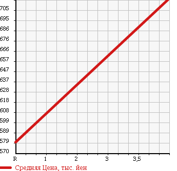 Аукционная статистика: График изменения цены TOYOTA Тойота  RACTIS Рактис  2014 1500 NCP125 4WD X в зависимости от аукционных оценок