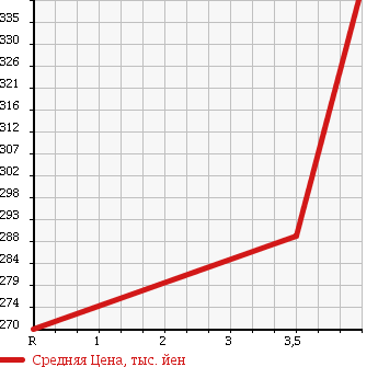 Аукционная статистика: График изменения цены TOYOTA Тойота  RACTIS Рактис  2011 1500 NCP125 G в зависимости от аукционных оценок