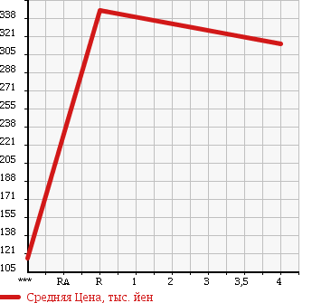 Аукционная статистика: График изменения цены TOYOTA Тойота  RACTIS Рактис  2012 1500 NCP125 G в зависимости от аукционных оценок