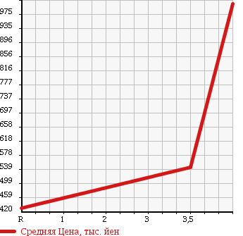 Аукционная статистика: График изменения цены TOYOTA Тойота  RACTIS Рактис  2013 1500 NCP125 G в зависимости от аукционных оценок