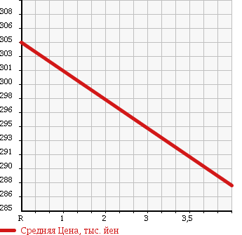 Аукционная статистика: График изменения цены TOYOTA Тойота  RACTIS Рактис  2011 1500 NCP125 X в зависимости от аукционных оценок