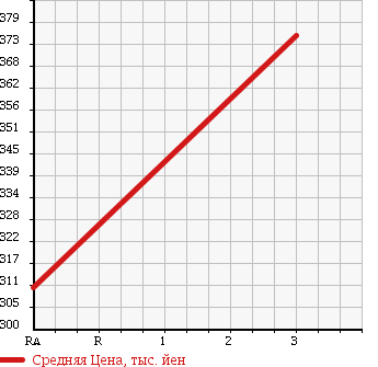 Аукционная статистика: График изменения цены TOYOTA Тойота  RACTIS Рактис  2011 1500 NCP125 X V PACKAGE 4WD в зависимости от аукционных оценок