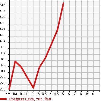 Аукционная статистика: График изменения цены TOYOTA Тойота  RACTIS Рактис  2011 в зависимости от аукционных оценок