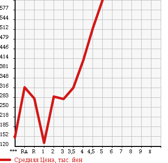 Аукционная статистика: График изменения цены TOYOTA Тойота  RACTIS Рактис  2012 в зависимости от аукционных оценок