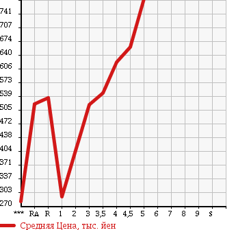 Аукционная статистика: График изменения цены TOYOTA Тойота  RACTIS Рактис  2014 в зависимости от аукционных оценок