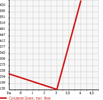 Аукционная статистика: График изменения цены TOYOTA Тойота  QUICK DELIVERY Квик Деливери  1991 в зависимости от аукционных оценок