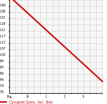 Аукционная статистика: График изменения цены TOYOTA Тойота  QUICK DELIVERY Квик Деливери  1994 в зависимости от аукционных оценок