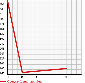 Аукционная статистика: График изменения цены TOYOTA Тойота  QUICK DELIVERY Квик Деливери  1997 в зависимости от аукционных оценок