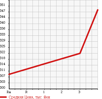 Аукционная статистика: График изменения цены TOYOTA Тойота  QUICK DELIVERY Квик Деливери  1998 в зависимости от аукционных оценок