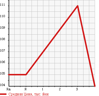Аукционная статистика: График изменения цены TOYOTA Тойота  PRONARD Пронард  2000 3000 MCX20 в зависимости от аукционных оценок