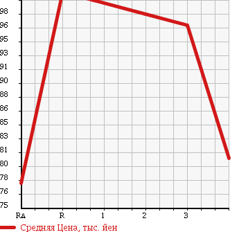 Аукционная статистика: График изменения цены TOYOTA Тойота  PRONARD Пронард  2001 3000 MCX20 в зависимости от аукционных оценок