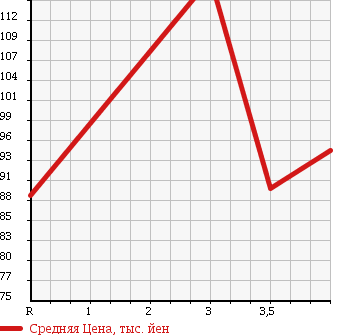Аукционная статистика: График изменения цены TOYOTA Тойота  PRONARD Пронард  2002 3000 MCX20 в зависимости от аукционных оценок