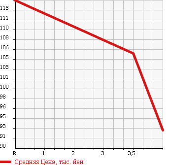 Аукционная статистика: График изменения цены TOYOTA Тойота  PRONARD Пронард  2002 3000 MCX20 3.0 в зависимости от аукционных оценок