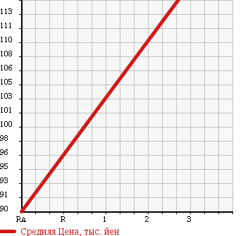 Аукционная статистика: График изменения цены TOYOTA Тойота  PRONARD Пронард  2002 3000 MCX20 3.0G PACKAGE в зависимости от аукционных оценок