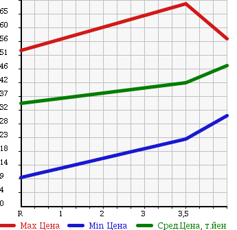 Аукционная статистика: График изменения цены TOYOTA Тойота  PROGRES Прогресс  1998 2500 JCG10 в зависимости от аукционных оценок