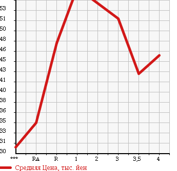 Аукционная статистика: График изменения цены TOYOTA Тойота  PROGRES Прогресс  2001 2500 JCG10 в зависимости от аукционных оценок