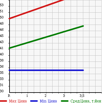 Аукционная статистика: График изменения цены TOYOTA Тойота  PROGRES Прогресс  2002 2500 JCG10 в зависимости от аукционных оценок