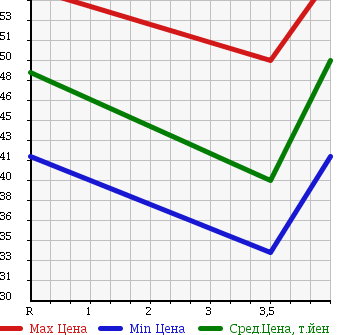 Аукционная статистика: График изменения цены TOYOTA Тойота  PROGRES Прогресс  2003 2500 JCG10 в зависимости от аукционных оценок