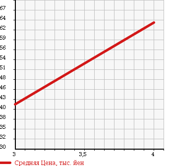 Аукционная статистика: График изменения цены TOYOTA Тойота  PROGRES Прогресс  2006 2500 JCG10 в зависимости от аукционных оценок