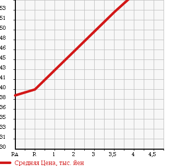 Аукционная статистика: График изменения цены TOYOTA Тойота  PROGRES Прогресс  2002 2500 JCG10 NC250 в зависимости от аукционных оценок